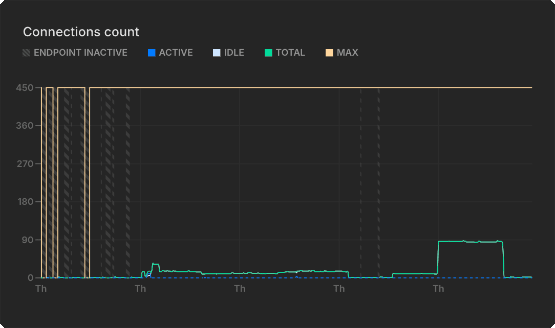 Maximum connections monitoring